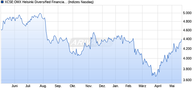 XCSE:OMX Helsinki Diversified Financials GI Chart