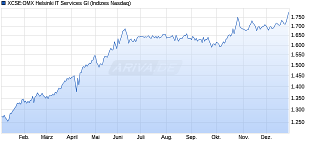 XCSE:OMX Helsinki IT Services GI Chart