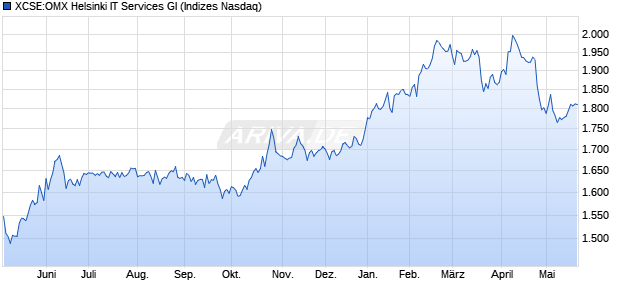 XCSE:OMX Helsinki IT Services GI Chart