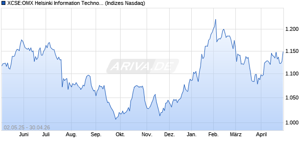 XCSE:OMX Helsinki Information Technology PI Chart