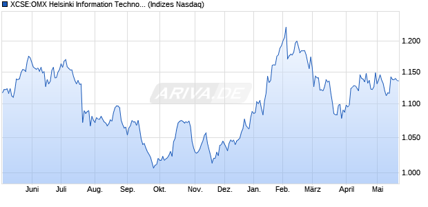 XCSE:OMX Helsinki Information Technology PI Chart