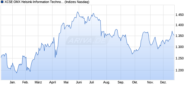XCSE:OMX Helsinki Information Technology GI Chart