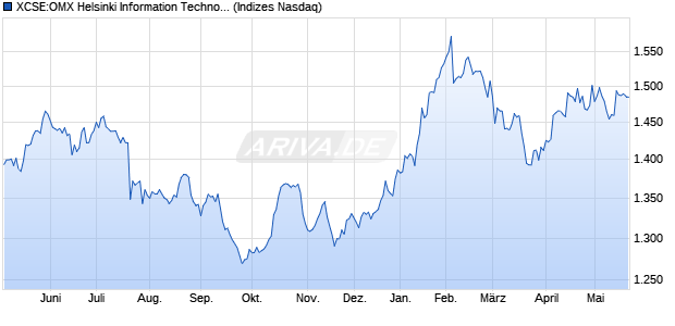 XCSE:OMX Helsinki Information Technology GI Chart