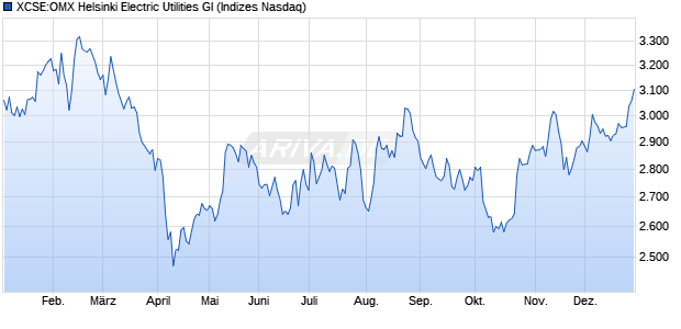 XCSE:OMX Helsinki Electric Utilities GI Chart