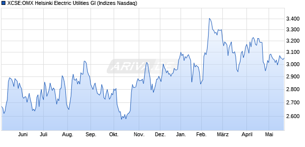 XCSE:OMX Helsinki Electric Utilities GI Chart