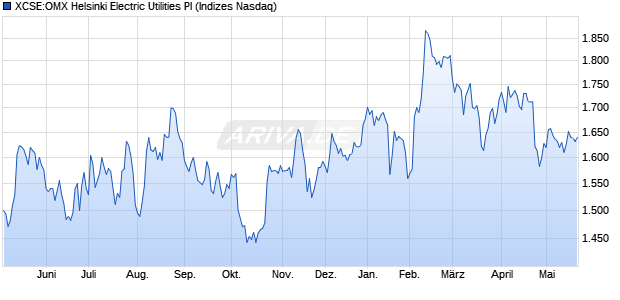 XCSE:OMX Helsinki Electric Utilities PI Chart