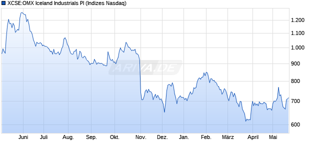 XCSE:OMX Iceland Industrials PI Chart