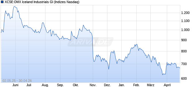 XCSE:OMX Iceland Industrials GI Chart
