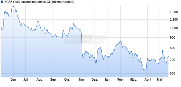 XCSE:OMX Iceland Industrials GI Chart