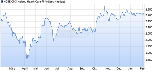 XCSE:OMX Iceland Health Care PI Chart