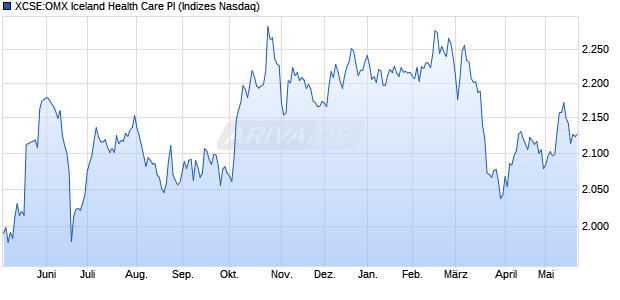 XCSE:OMX Iceland Health Care PI Chart