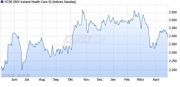 XCSE:OMX Iceland Health Care GI Chart