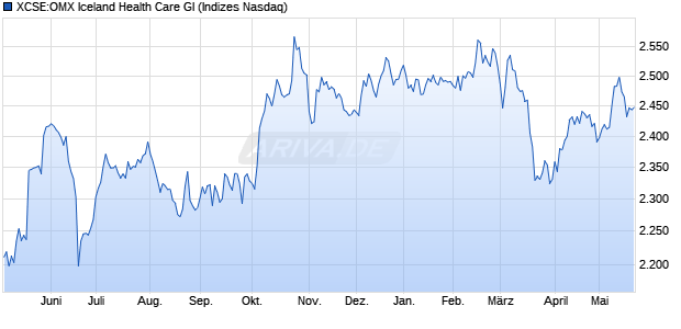 XCSE:OMX Iceland Health Care GI Chart