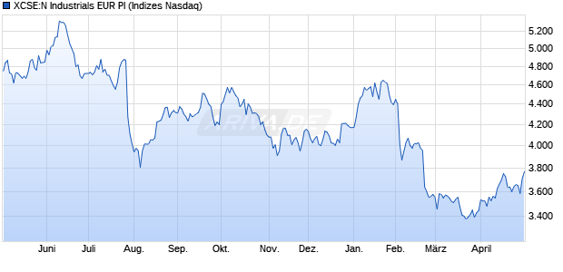 XCSE:N Industrials EUR PI Chart