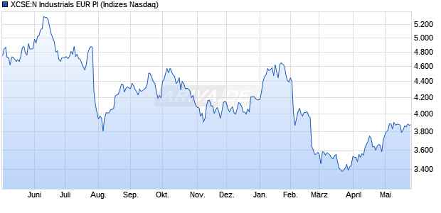 XCSE:N Industrials EUR PI Chart