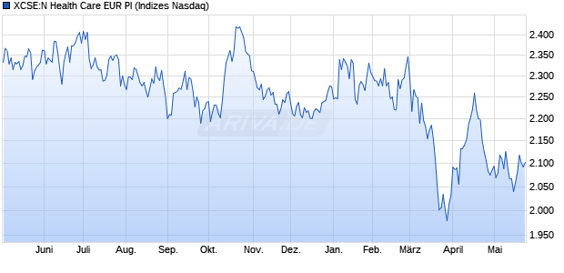 XCSE:N Health Care EUR PI Chart