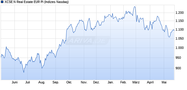 XCSE:N Real Estate EUR PI Chart