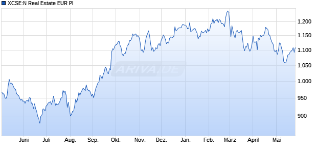 XCSE:N Real Estate EUR PI Chart
