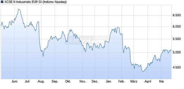 XCSE:N Industrials EUR GI Chart