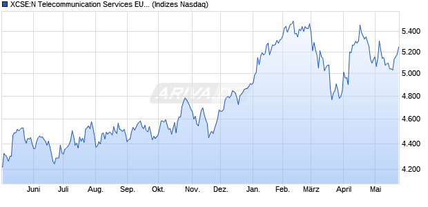 XCSE:N Telecommunication Services EUR GI Chart