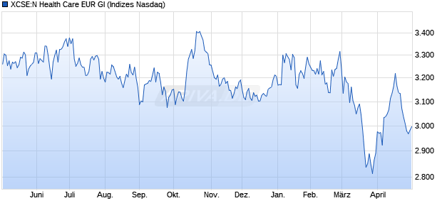 XCSE:N Health Care EUR GI Chart