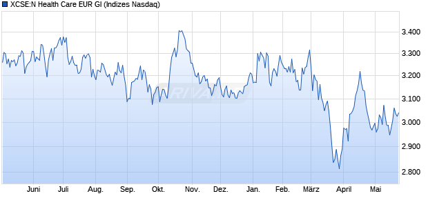XCSE:N Health Care EUR GI Chart