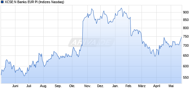 XCSE:N Banks EUR PI Chart