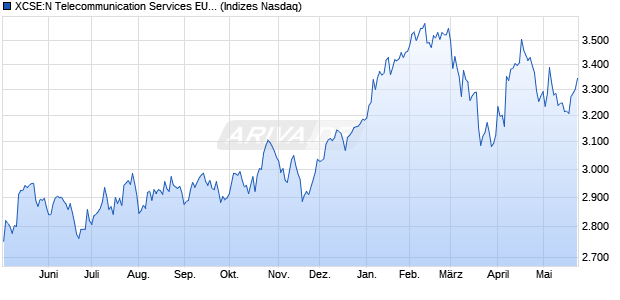 XCSE:N Telecommunication Services EUR PI Chart