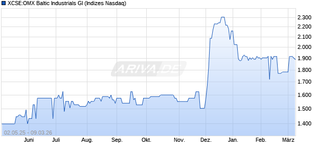 XCSE:OMX Baltic Industrials GI Chart