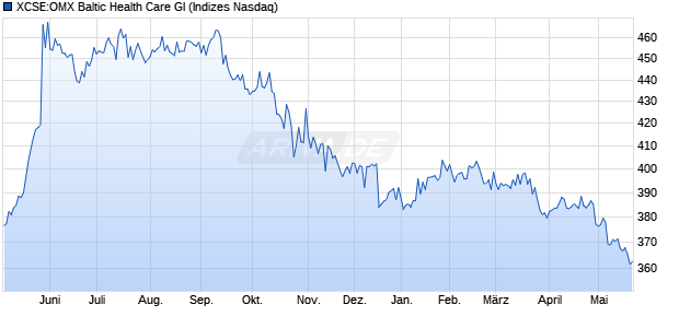 XCSE:OMX Baltic Health Care GI Chart