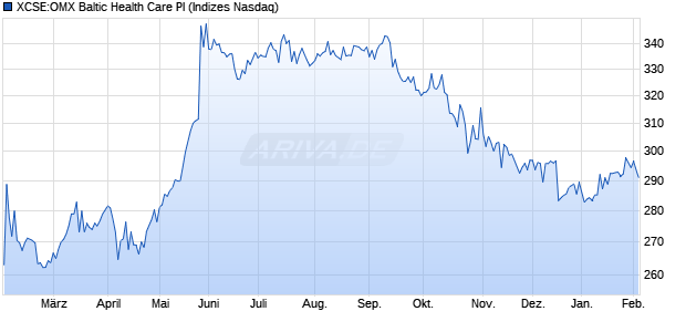 XCSE:OMX Baltic Health Care PI Chart