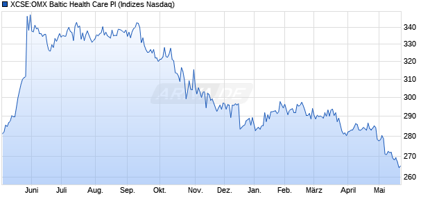 XCSE:OMX Baltic Health Care PI Chart