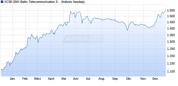 XCSE:OMX Baltic Telecommunication Services PI Chart