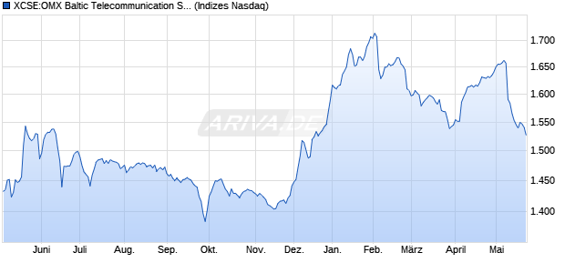 XCSE:OMX Baltic Telecommunication Services PI Chart