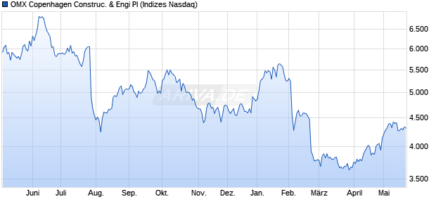 OMX Copenhagen Construc. & Engi PI Chart