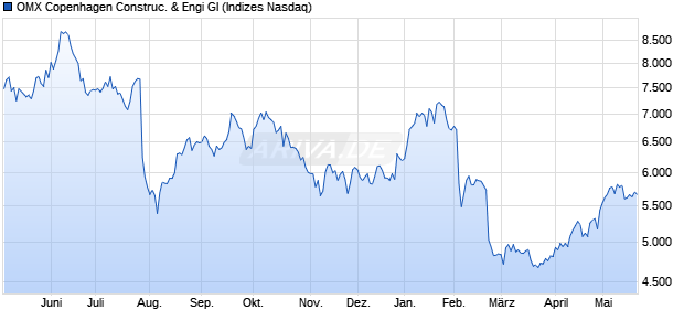OMX Copenhagen Construc. & Engi GI Chart