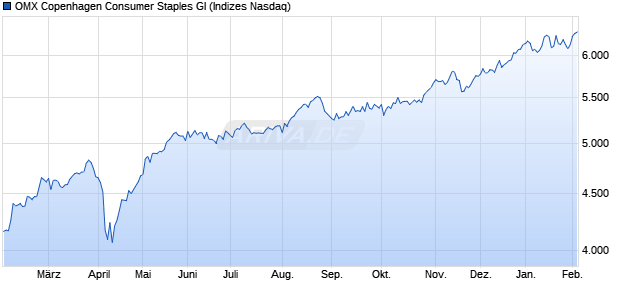 OMX Copenhagen Consumer Staples GI Chart