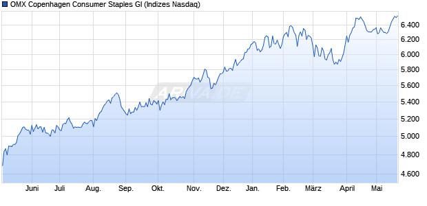 OMX Copenhagen Consumer Staples GI Chart