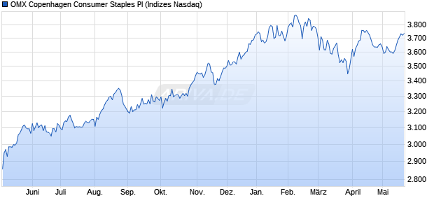 OMX Copenhagen Consumer Staples PI Chart