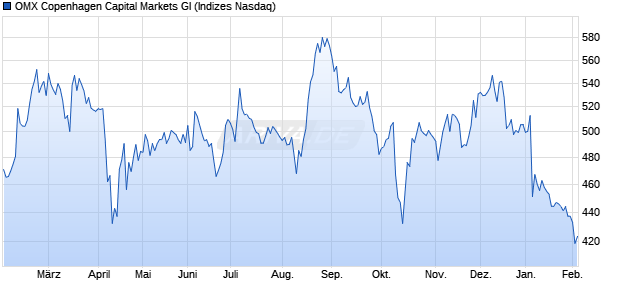 OMX Copenhagen Capital Markets GI Chart