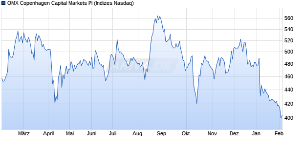 OMX Copenhagen Capital Markets PI Chart
