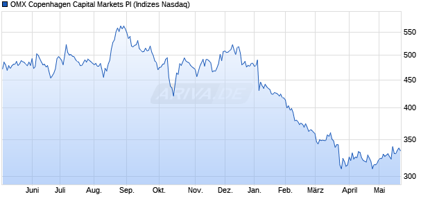 OMX Copenhagen Capital Markets PI Chart