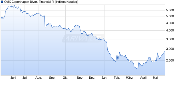 OMX Copenhagen Diver. Financial PI Chart