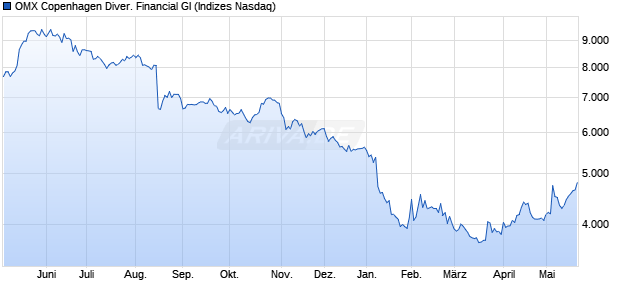 OMX Copenhagen Diver. Financial GI Chart