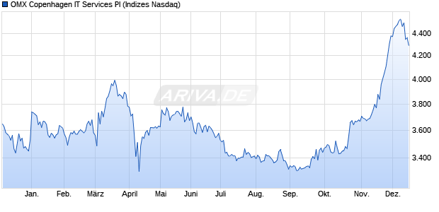 OMX Copenhagen IT Services PI Chart