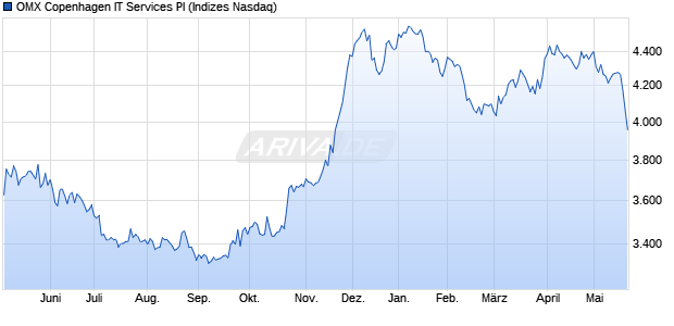 OMX Copenhagen IT Services PI Chart