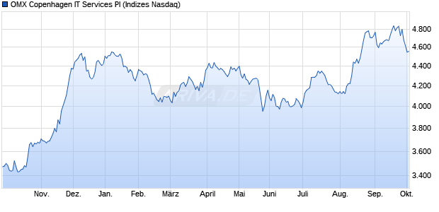 OMX Copenhagen IT Services PI Chart