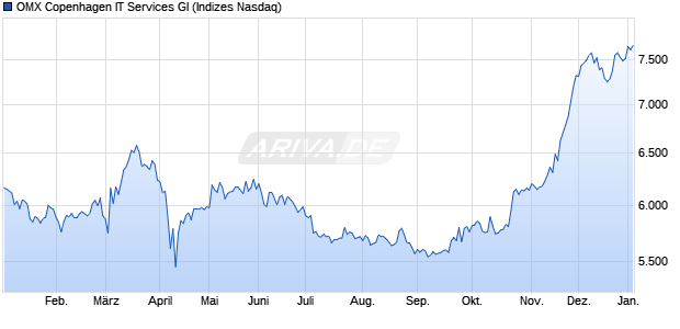 OMX Copenhagen IT Services GI Chart