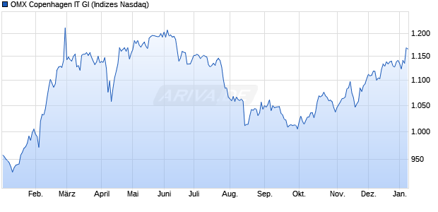 OMX Copenhagen IT GI Chart