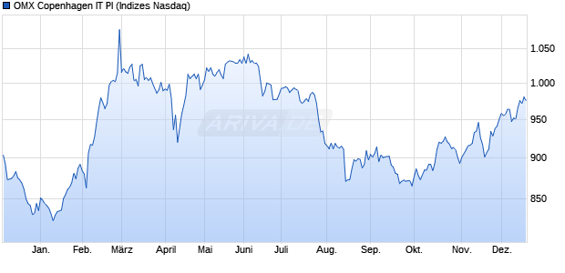 OMX Copenhagen IT PI Chart